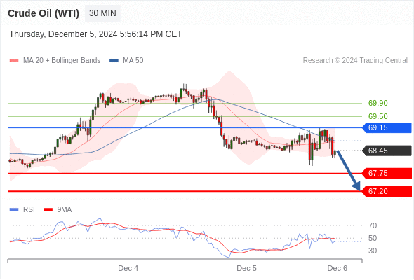 美国原油 (WTI) 期货 (F5) 当日内: 没有明显变化趋势。